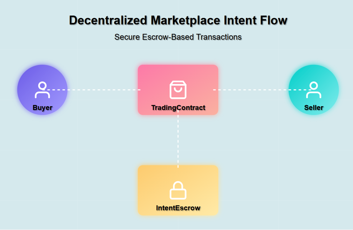 Escrow System