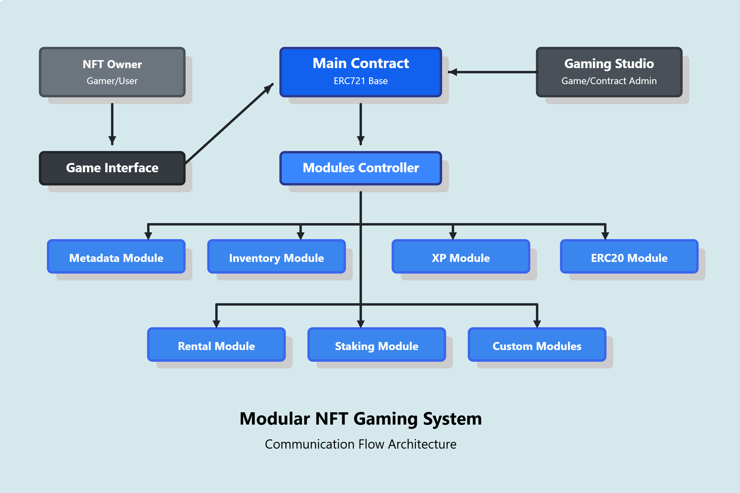 Modular Architecture
